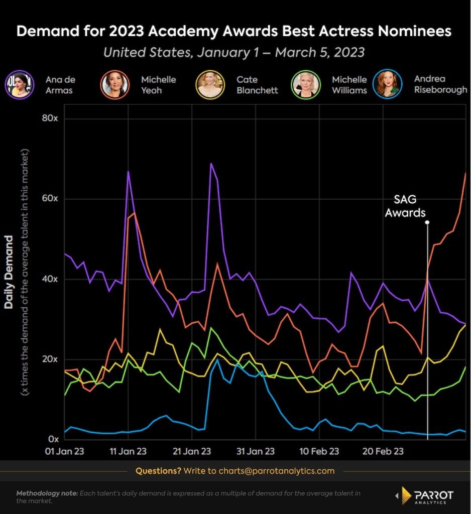 Demand for Best Actress 2023 Over Time (Parrot Analytics)