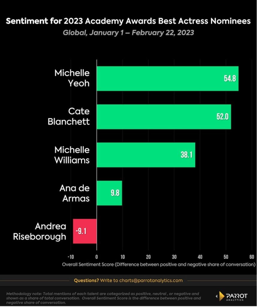 Best Actress 2023 sentiment data (Parrot Analytics)