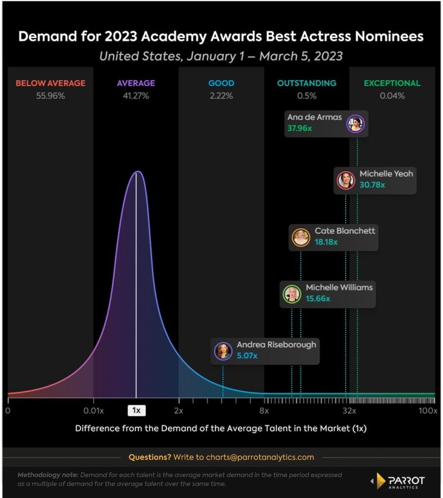 Demand data for Best Actress 2023 (Parrot Analytics)